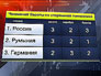 Видеоновость: Россия победила в общекомандном зачете на чемпионате Европы по гимнастике